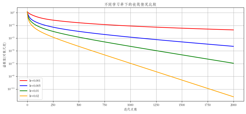 不同学习率下 Beale 函数的收敛比较