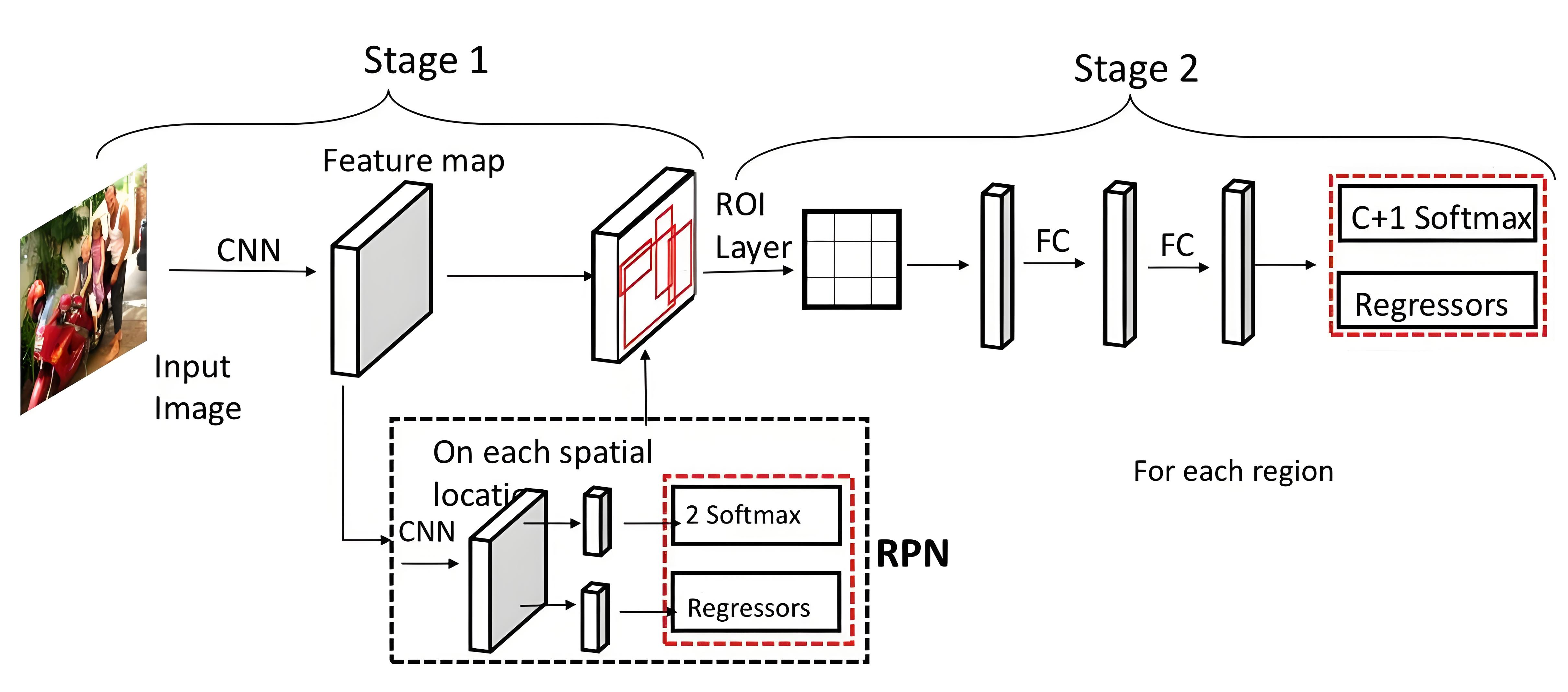 Faster R-CNN 共享特征,并由 RPN 生成候选区域