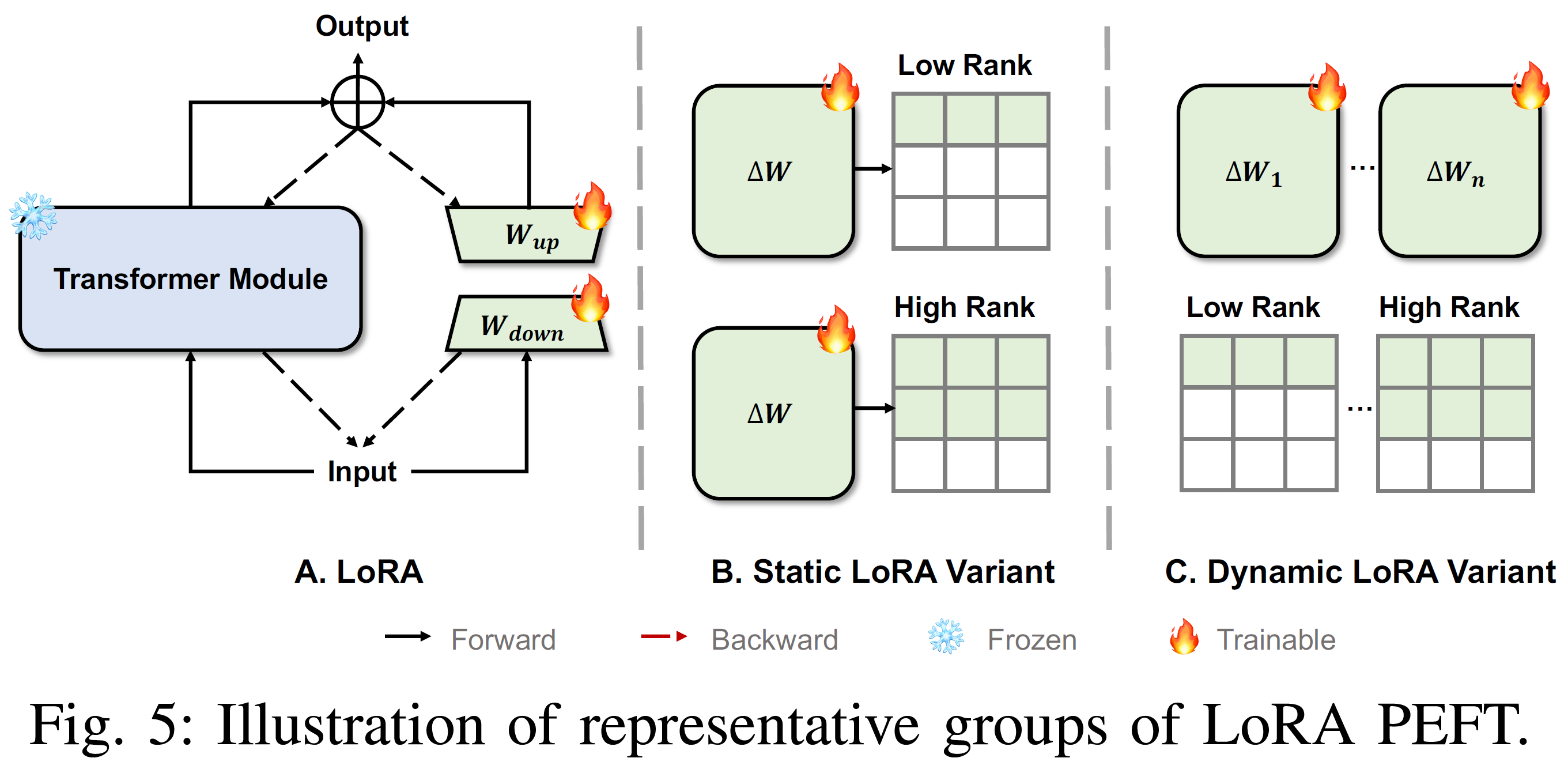 LoRA 用两个低秩矩阵表示原权重的更新量