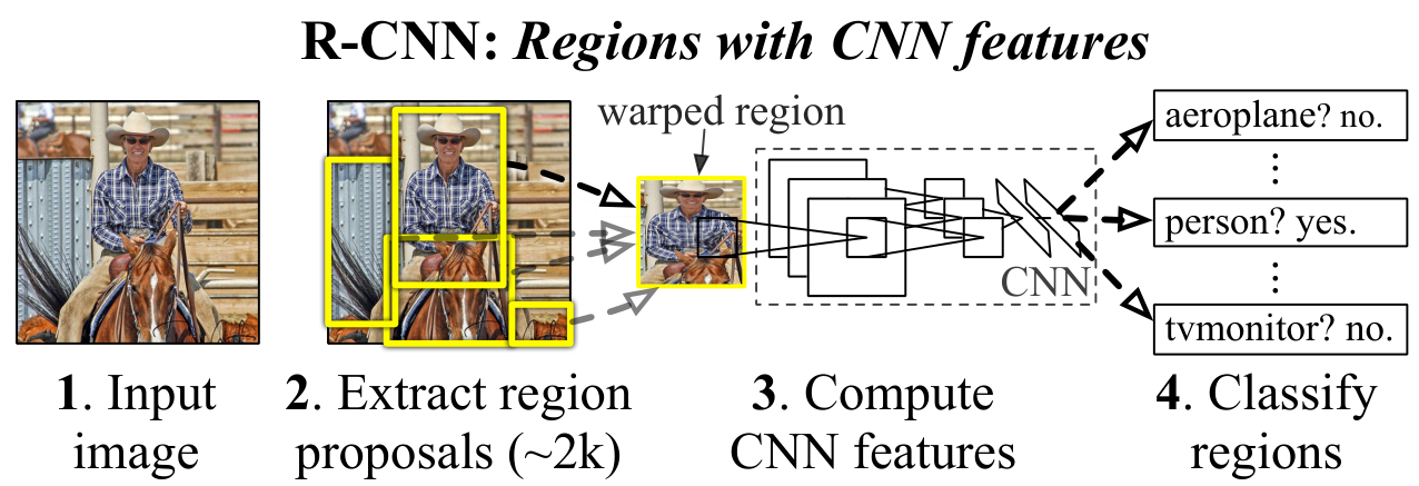 R-CNN 对每个候选区域单独提取 CNN 特征